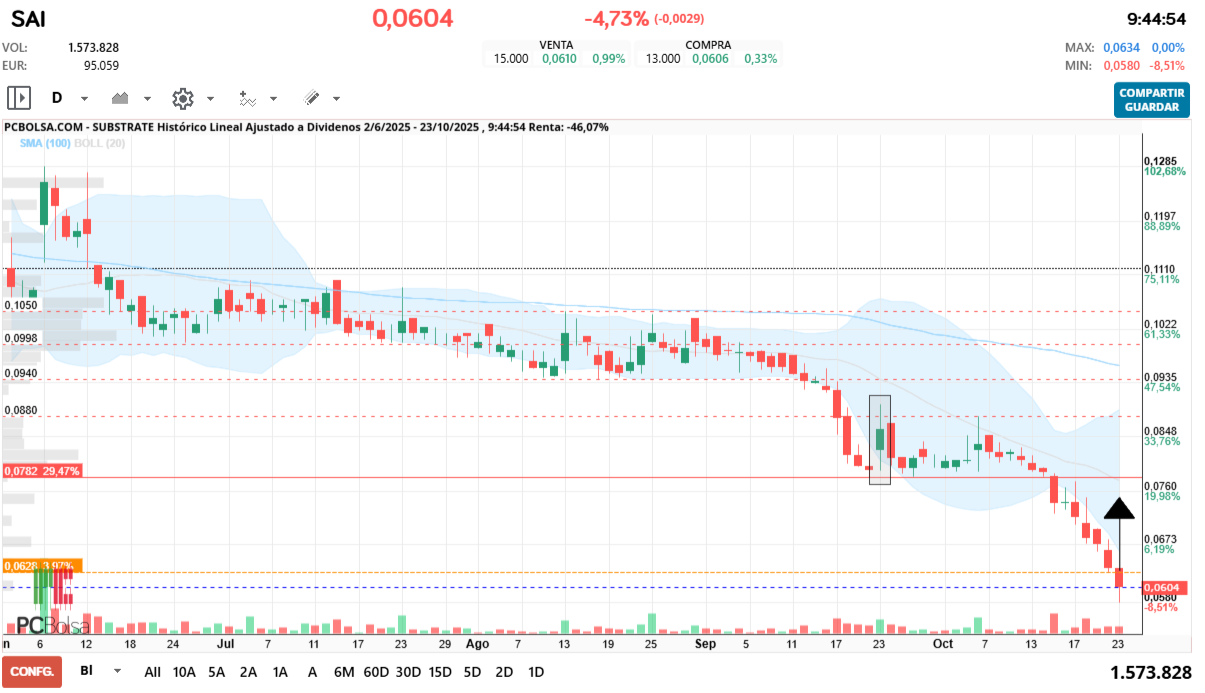 grafico de la accion jelins