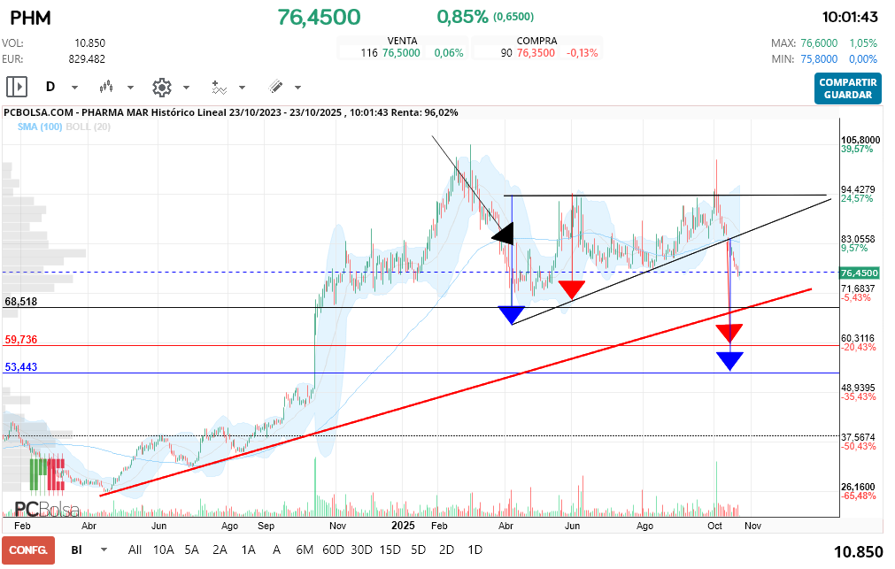 Pharma Mar - Hasta la primera zona de posible parada queda un 9% aproximadamente, a las proyecciones quedan un 20 y 30% respectivamente, hay que hacer operativas con mente fría, y si se quiere entrar mínimo espera reversión en diario y siendo conscientes de que el rebote puede ser un pullback al triangulo o 773.Pero vamos solo hablo de at.