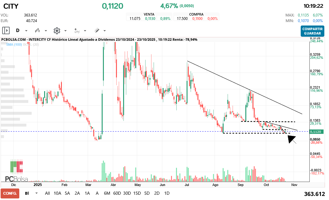 grafico de la accion Intercity CF
