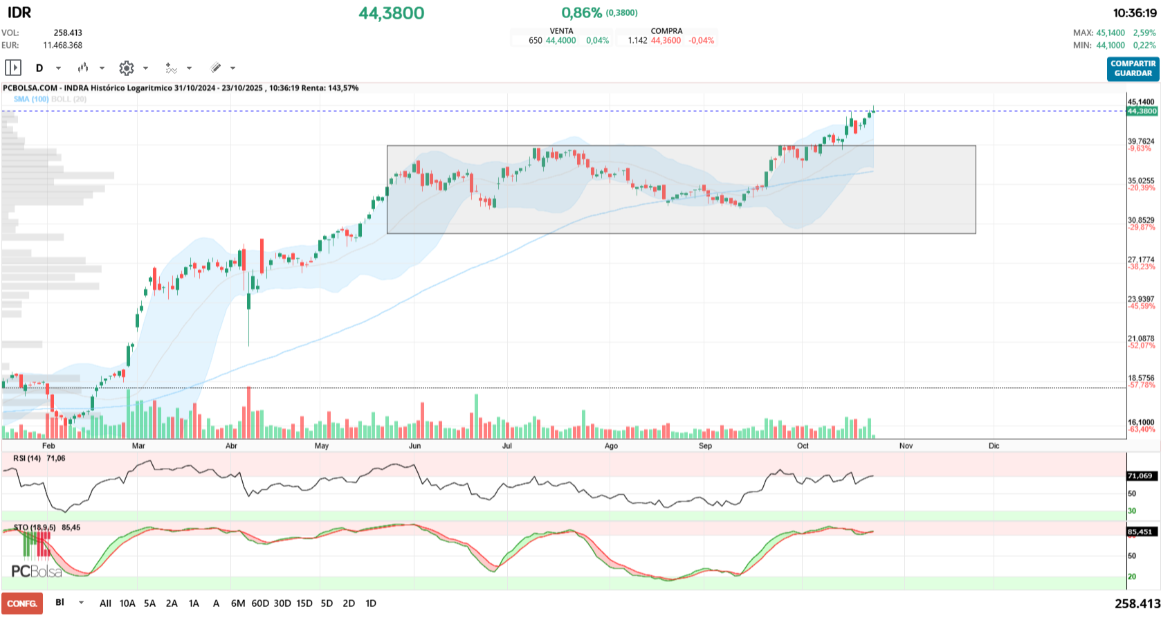 grafico de la accion jualaro