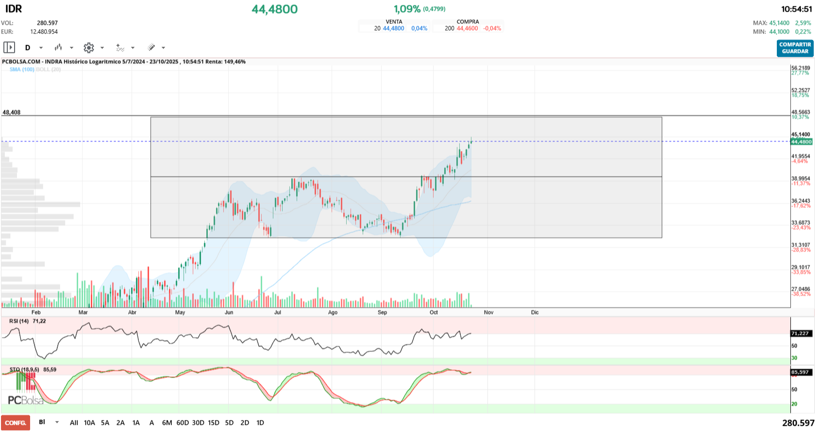 grafico de la accion jualaro