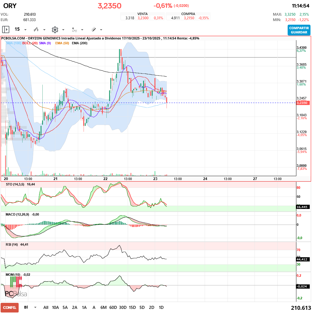 grafico de la accion Oryzon Genomics