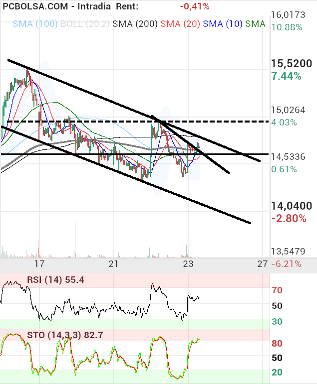 grafico de la accion berto