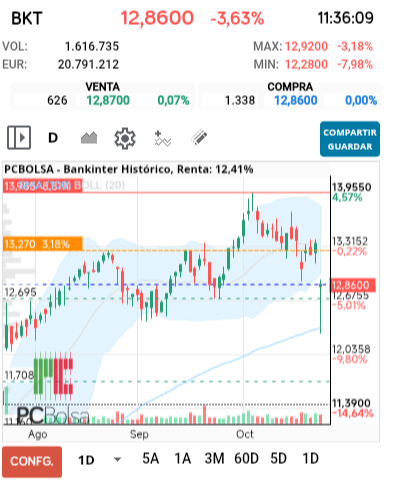 grafico de la accion darola