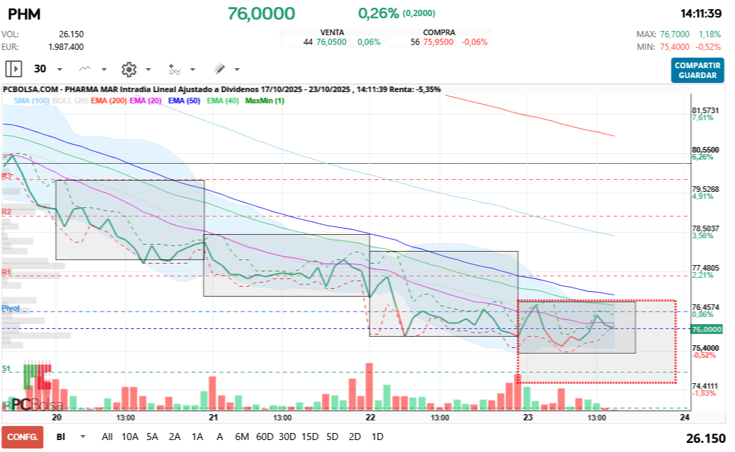 grafico de la accion Pharma Mar