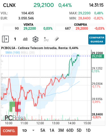 grafico de la accion Cellnex Telecom
