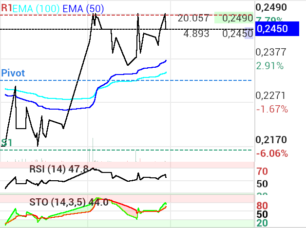 grafico de la accion proace