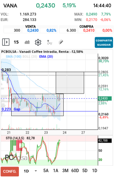 grafico de la accion Vanadi Coffee