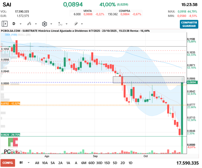 grafico de la accion jelins