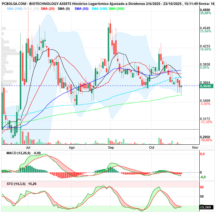 grafico de la accion BIOTECHNOLOGY ASSETS