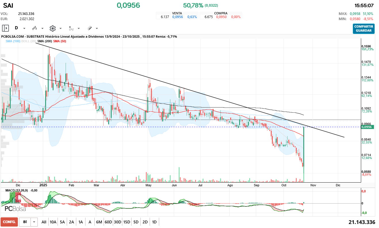 grafico de la accion pacojoy