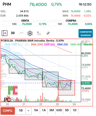 grafico de la accion Pharma Mar
