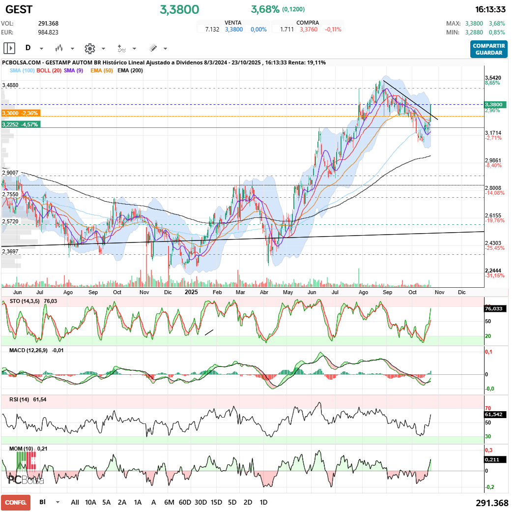 grafico de la accion Gestamp Autom Br