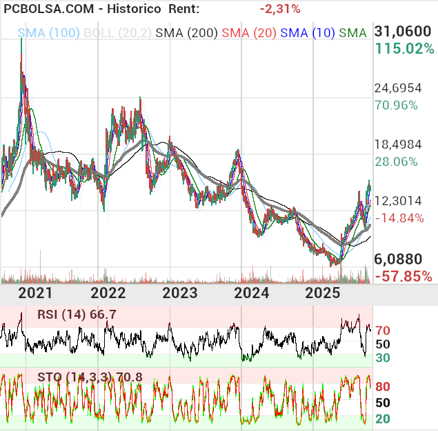 grafico de la accion berto