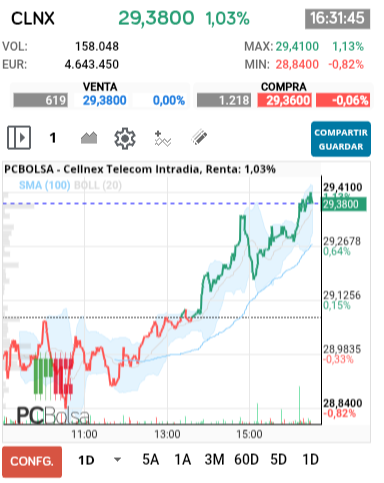 grafico de la accion Cellnex Telecom