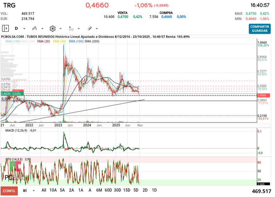 grafico de la accion tafarel