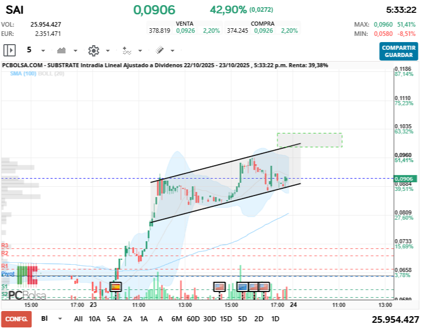 grafico de la accion steelsar