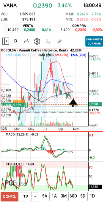 grafico de la accion txinguu
