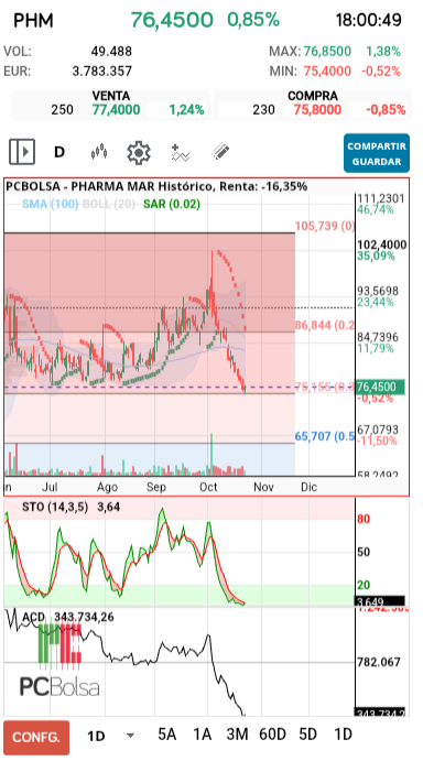 grafico de la accion Pharma Mar