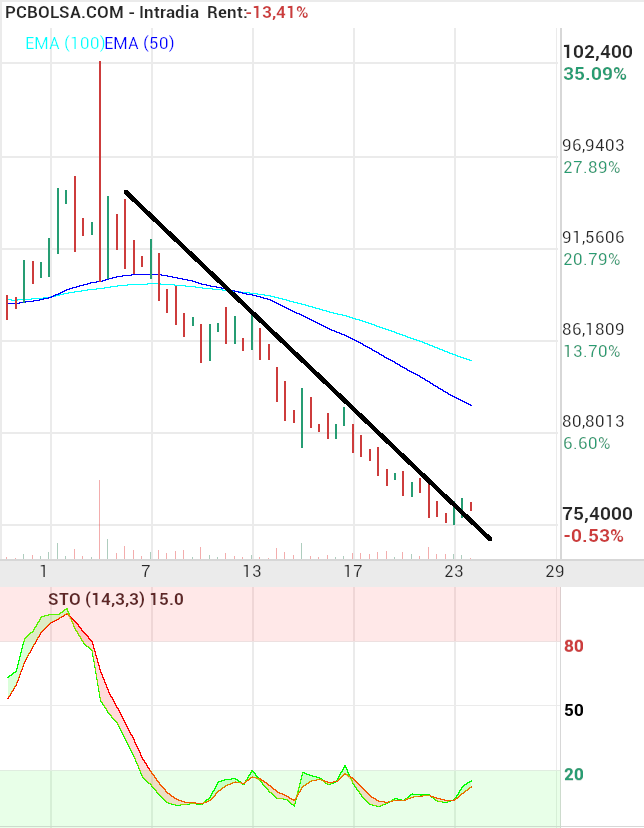 grafico de la accion Pharma Mar