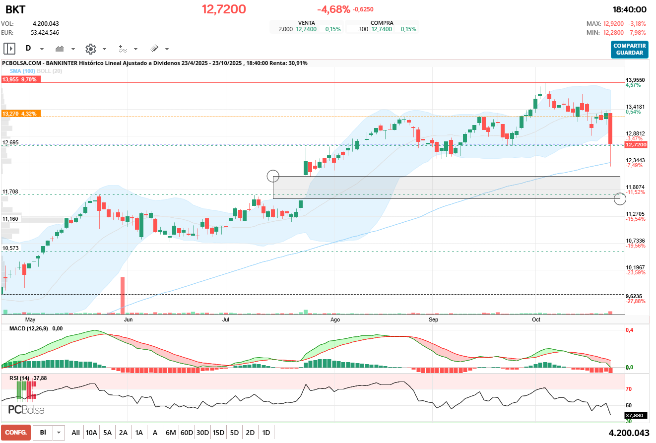 grafico de la accion darola