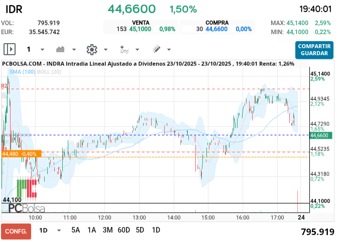 grafico de la accion alkasir