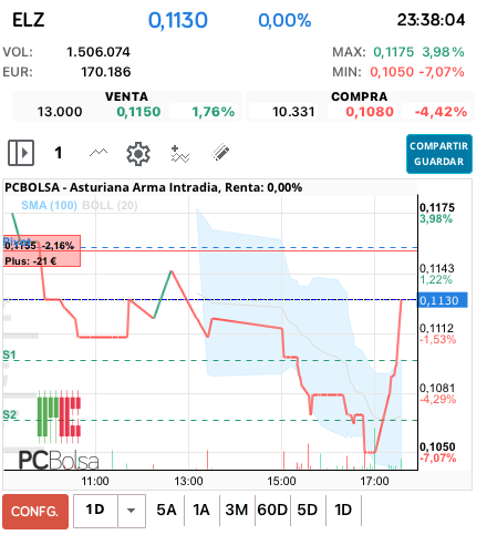 grafico de la accion alfon so