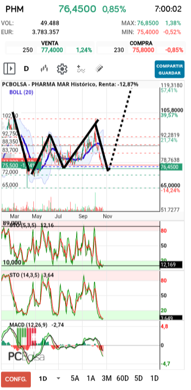 grafico de la accion Pharma Mar