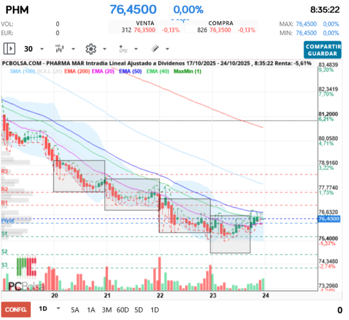 grafico de la accion Pharma Mar