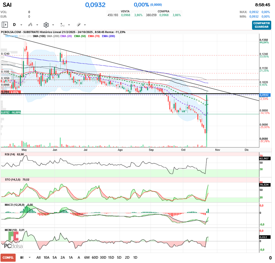 grafico de la accion angel_campos
