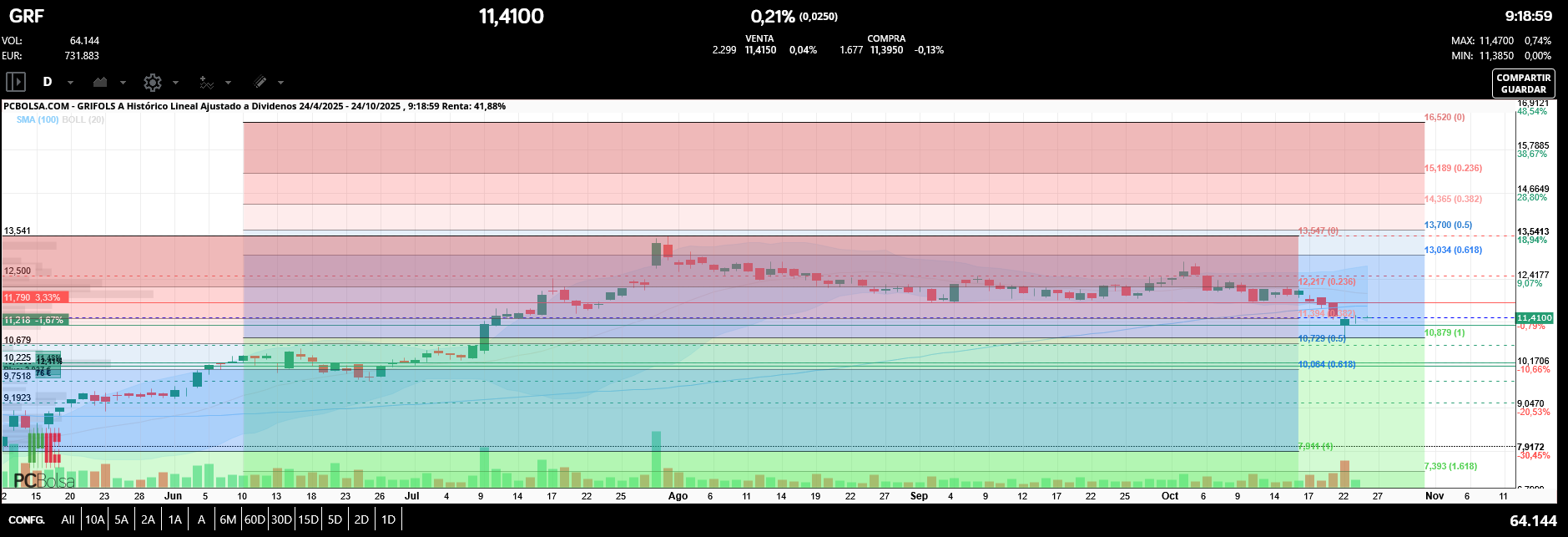 grafico de la accion pepus45