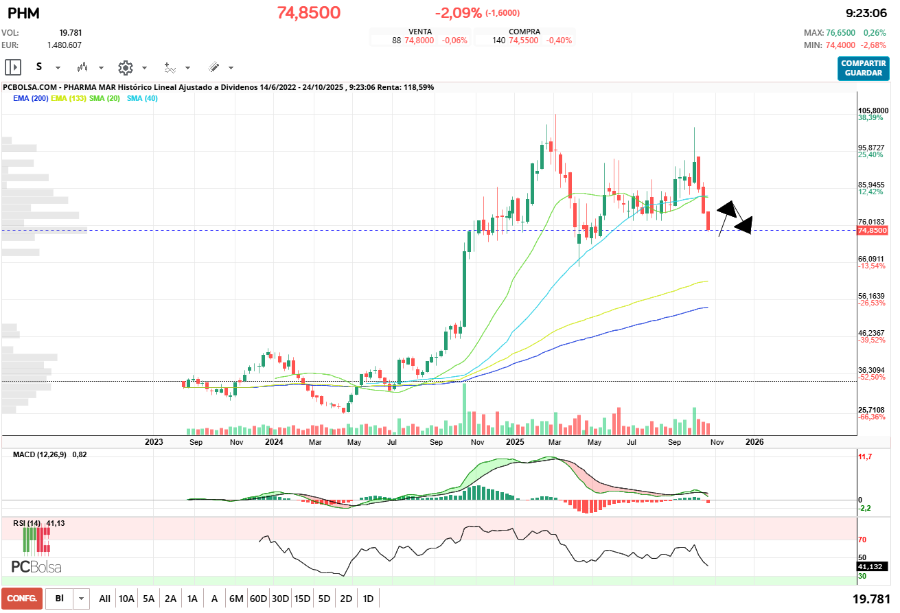 grafico de la accion Pharma Mar