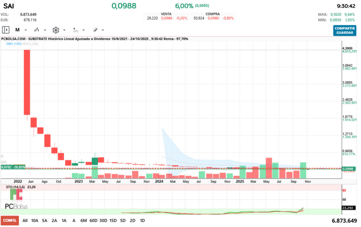 Substrate - En mensual histórico el Stocastico sale por primera vez en su historia bursatil de sobreventa... y con volumen bestial y aún queda una semana para cerrar el mes... VEREMOS.