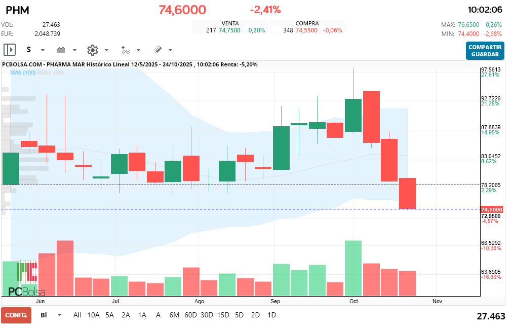 grafico de la accion Pharma Mar