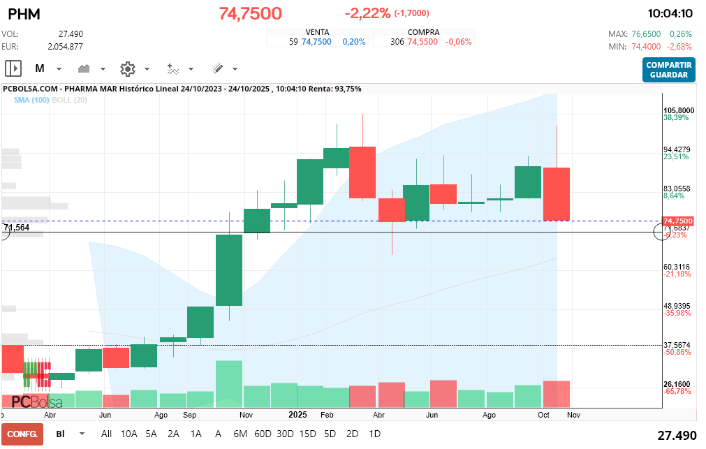 grafico de la accion Pharma Mar