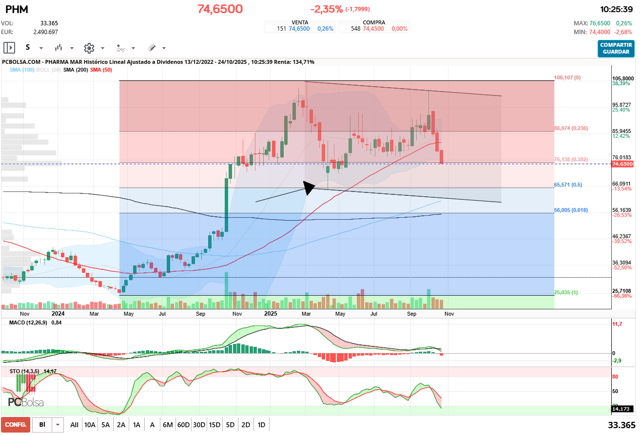grafico de la accion Pharma Mar