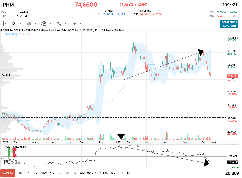 grafico de la accion Pharma Mar