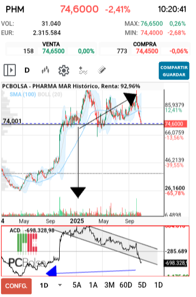 grafico de la accion Pharma Mar