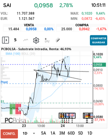 grafico de la accion slaugther