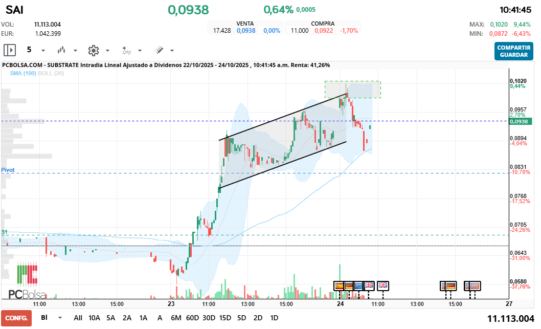 grafico de la accion steelsar