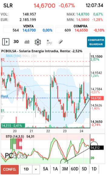 grafico de la accion Solaria Energia