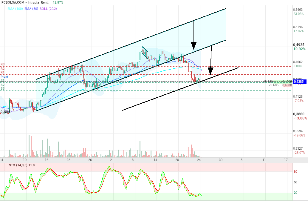 grafico de la accion motero