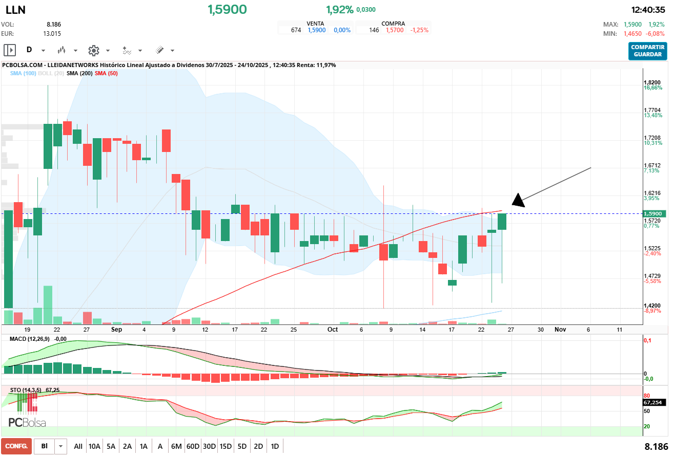 grafico de la accion pacojoy