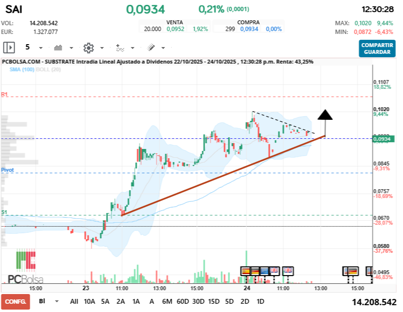 grafico de la accion steelsar