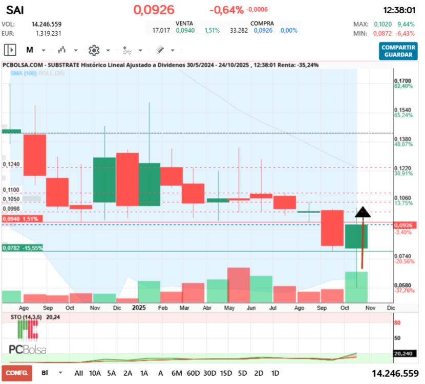 grafico de la accion rolanda