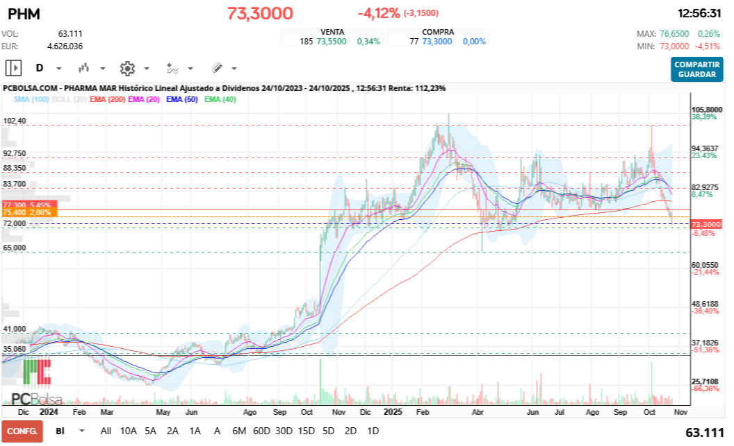 grafico de la accion Pharma Mar