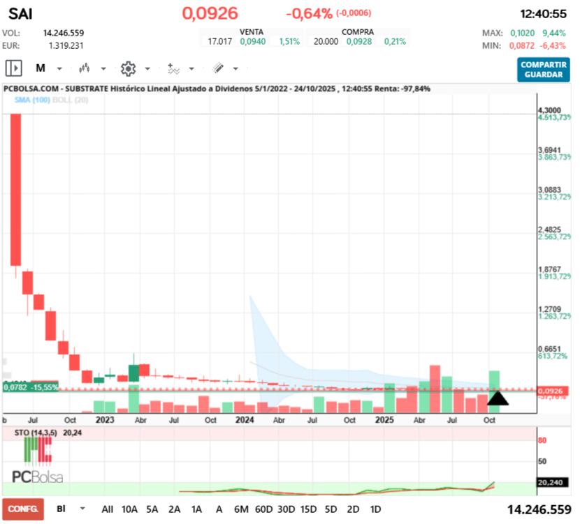 grafico de la accion rolanda