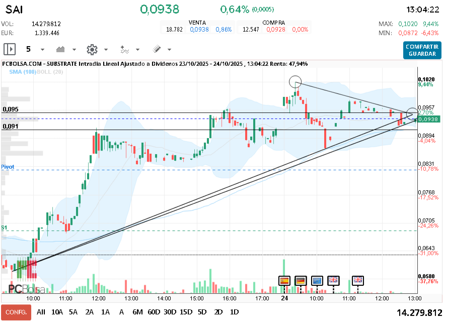 grafico de la accion viscuter