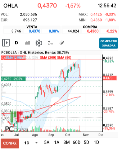 grafico de la accion OHL