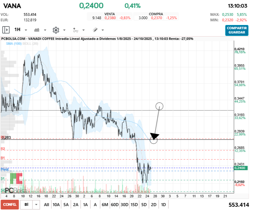 grafico de la accion Vanadi Coffee